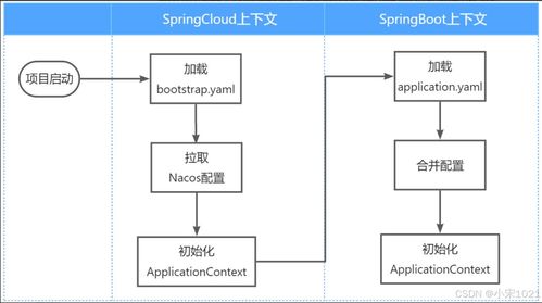 Spring Cloud微服务配置管理与热更新在云计算装备技术服务中的实践