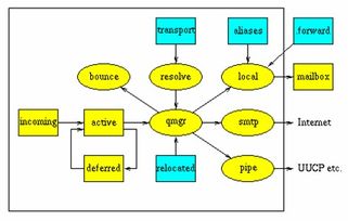 Postfix邮件服务系统原理与云计算环境下的配置部署